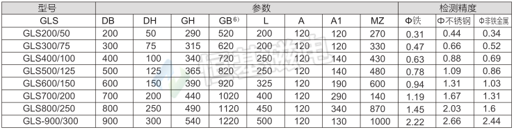 GLS型整体通道式金属分离器主要技术参数1