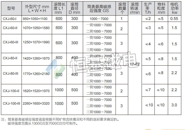 CXJ型筒式自动磁分离机主要技术参数