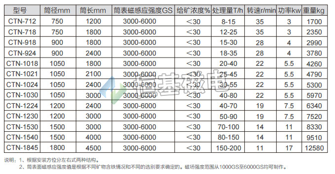 CTN型湿法全逆流式磁分离机参数