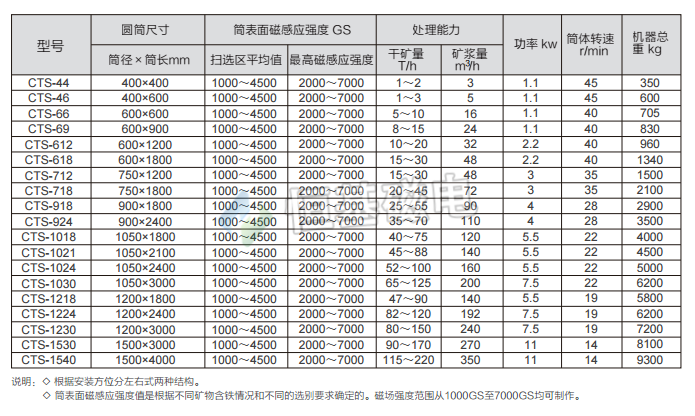 CTS型湿法顺流式磁分离机主要技术参数